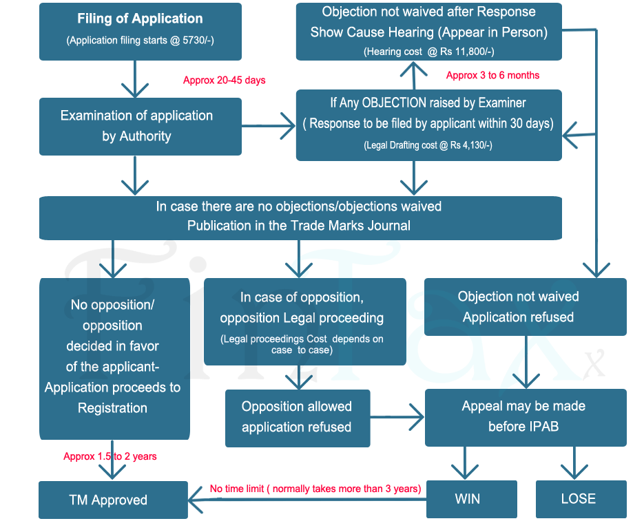 Trademark Application and Registration Process