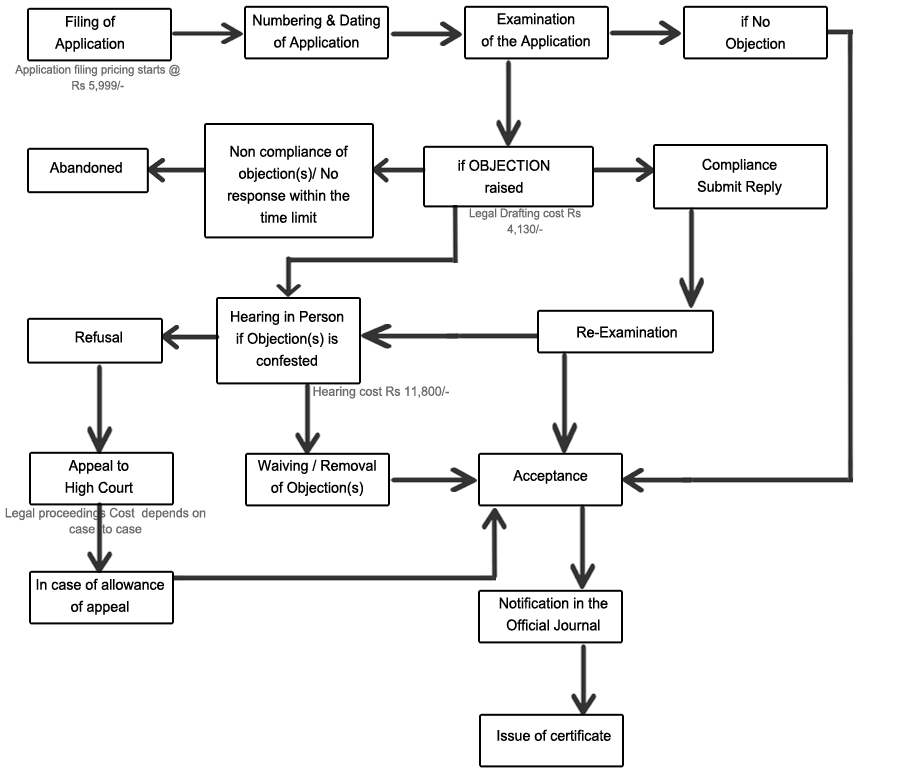 Industrial Design Application and Registration process