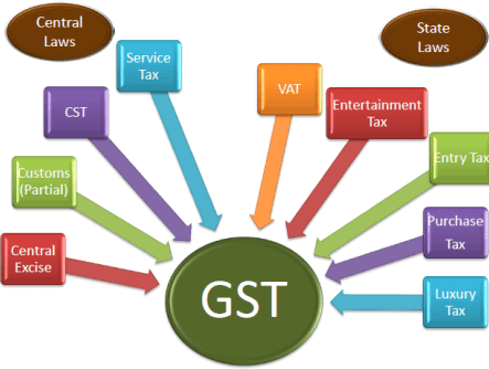 GST Registration for Business in India