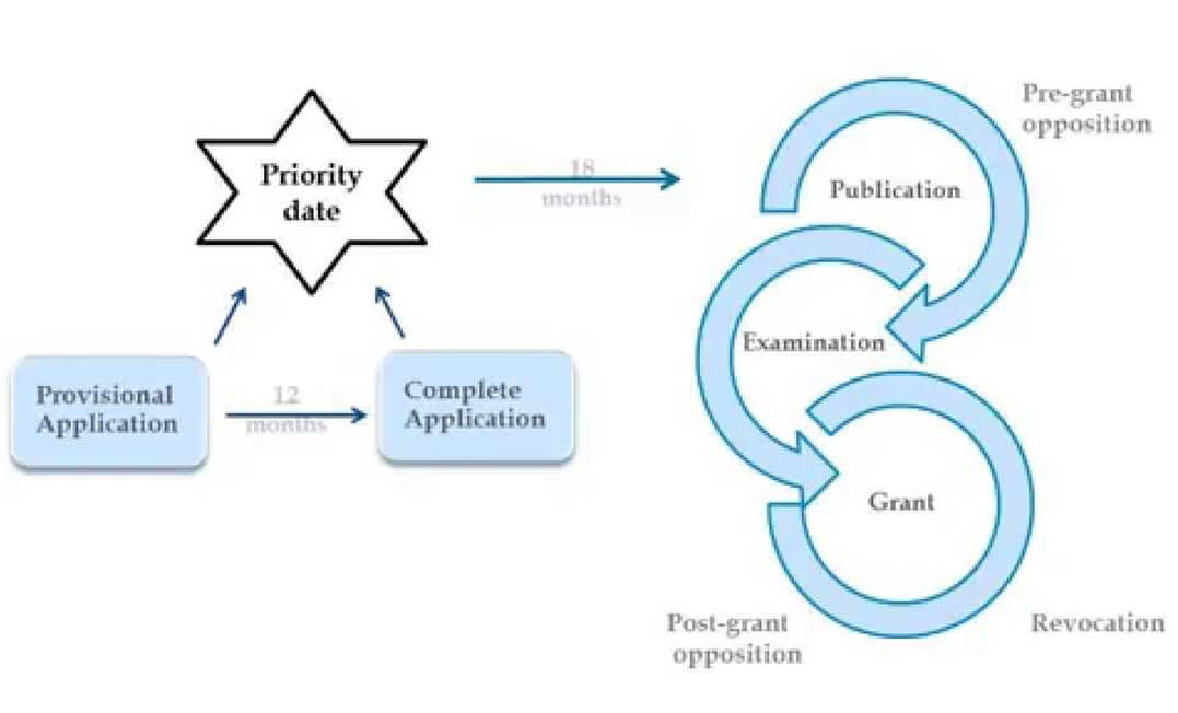 Patent Registration in India